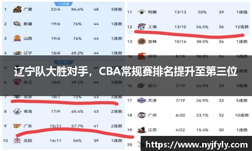 辽宁队大胜对手，CBA常规赛排名提升至第三位